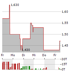 SYNTEC OPTICS Aktie 5-Tage-Chart