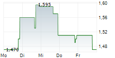 SYNTEC OPTICS HOLDINGS INC 5-Tage-Chart