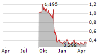 SYNTHETICMR AB Chart 1 Jahr