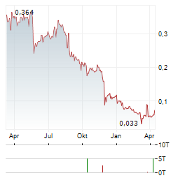 SYNTHETICMR Aktie Chart 1 Jahr