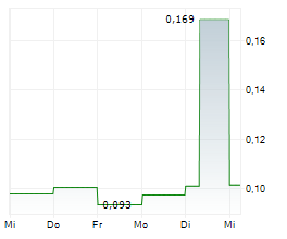 SYNTHETICMR AB Chart 1 Jahr
