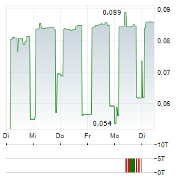 SYNTHETICMR Aktie 5-Tage-Chart
