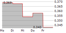 SYNTHETICMR AB 5-Tage-Chart