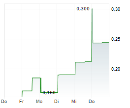 SYNTHOLENE ENERGY CORP Chart 1 Jahr