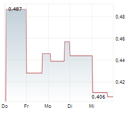 SYNTHOLENE ENERGY CORP Chart 1 Jahr