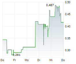SYNTHOLENE ENERGY CORP Chart 1 Jahr
