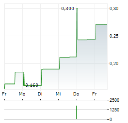 SYNTHOLENE ENERGY Aktie 5-Tage-Chart