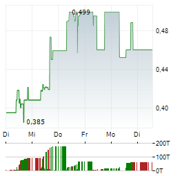 SYNTHOLENE ENERGY Aktie 5-Tage-Chart
