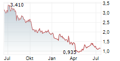 SYNTHOMER PLC Chart 1 Jahr