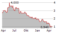 SYNTHOMER PLC Chart 1 Jahr