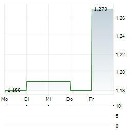 SYNTHOMER Aktie 5-Tage-Chart
