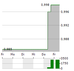 SYNTHOMER Aktie 5-Tage-Chart