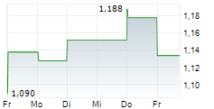 SYNTHOMER PLC 5-Tage-Chart