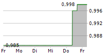 SYNTHOMER PLC 5-Tage-Chart