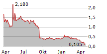 SYRA HEALTH CORP Chart 1 Jahr