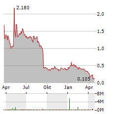 SYRA HEALTH Aktie Chart 1 Jahr