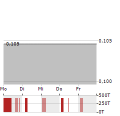 SYRA HEALTH Aktie 5-Tage-Chart