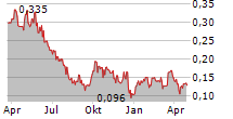 SYRAH RESOURCES LIMITED Chart 1 Jahr