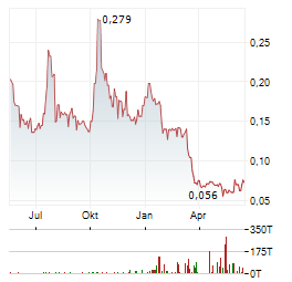 SYRAH RESOURCES Aktie Chart 1 Jahr