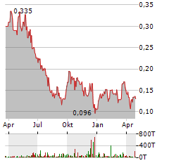 SYRAH RESOURCES Aktie Chart 1 Jahr