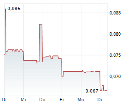 SYRAH RESOURCES LIMITED Chart 1 Jahr