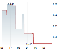 SYRAH RESOURCES LIMITED Chart 1 Jahr