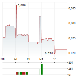 SYRAH RESOURCES Aktie 5-Tage-Chart