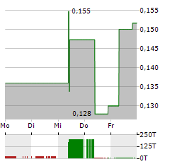 SYRAH RESOURCES Aktie 5-Tage-Chart