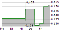 SYRAH RESOURCES LIMITED 5-Tage-Chart