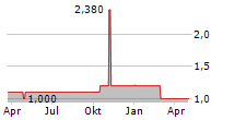 SYRAKUS HOLDING AG Chart 1 Jahr