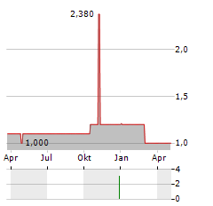 SYRAKUS HOLDING Aktie Chart 1 Jahr