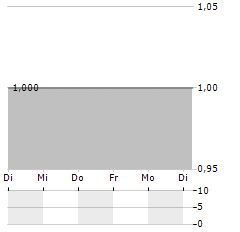 SYRAKUS HOLDING Aktie 5-Tage-Chart