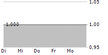 SYRAKUS HOLDING AG 5-Tage-Chart