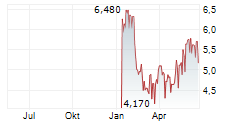 SYS-DAT SPA Chart 1 Jahr