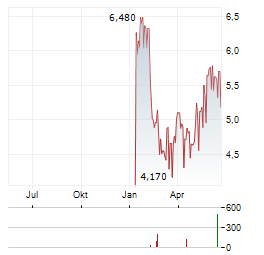 SYS-DAT Aktie Chart 1 Jahr
