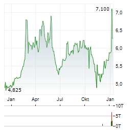 SYS-DAT Aktie Chart 1 Jahr