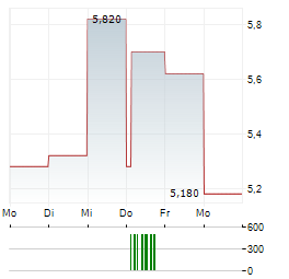 SYS-DAT Aktie 5-Tage-Chart