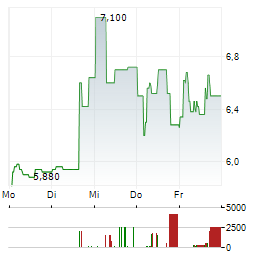 SYS-DAT Aktie 5-Tage-Chart