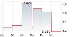 SYS-DAT SPA 5-Tage-Chart