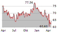 SYSCO CORPORATION Chart 1 Jahr