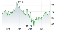 SYSCO CORPORATION Chart 1 Jahr