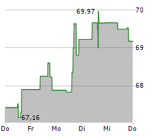 SYSCO CORPORATION Chart 1 Jahr