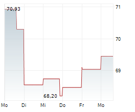 SYSCO CORPORATION Chart 1 Jahr