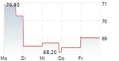 SYSCO CORPORATION 5-Tage-Chart