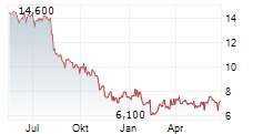 SYSMEX CORPORATION ADR Chart 1 Jahr