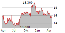 SYSMEX CORPORATION ADR Chart 1 Jahr