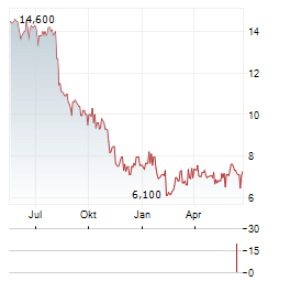 SYSMEX CORPORATION ADR Aktie Chart 1 Jahr