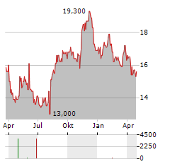 SYSMEX CORPORATION ADR Aktie Chart 1 Jahr