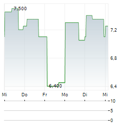SYSMEX CORPORATION ADR Aktie 5-Tage-Chart