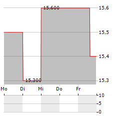 SYSMEX CORPORATION ADR Aktie 5-Tage-Chart